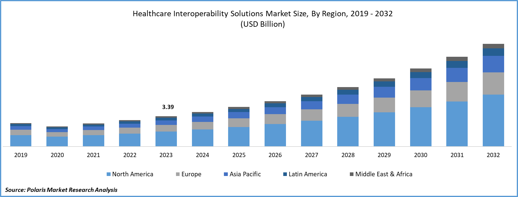 Healthcare Interoperability Solutions Market Size